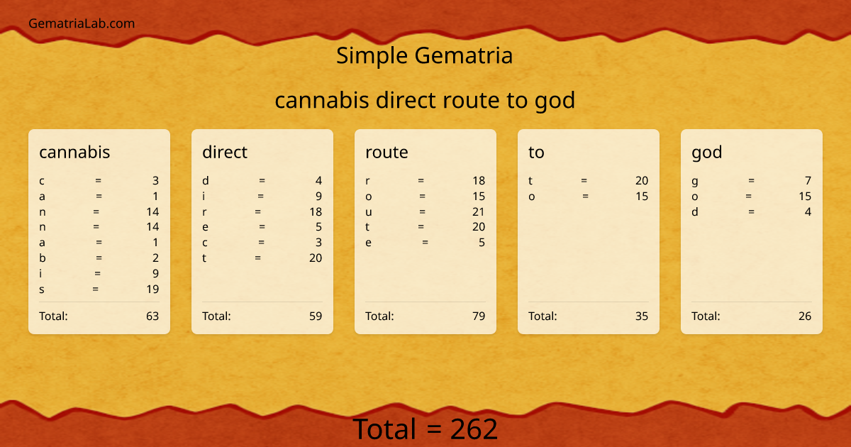 cannabis direct route to god in simple Gematria